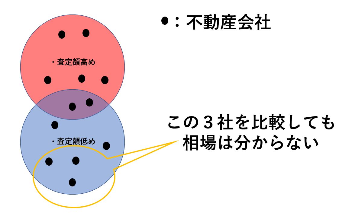 家の売却相場を調べておくメリット　業者選びをしやすい